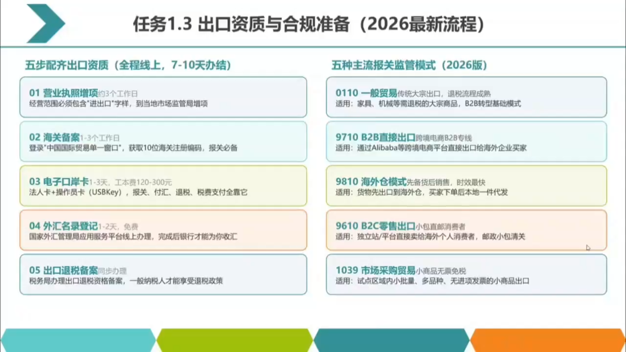 2026数字化外贸:AI时代的出口业务流程实务